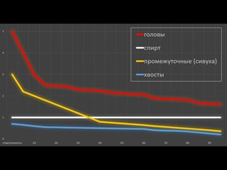 Тройная дистилляция, схема 2. Первый и второй перегоны без отсечения голов и хвостов