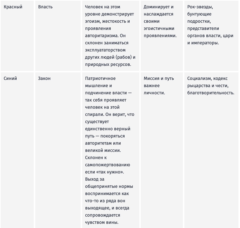 Спиральная динамика Грейвза: почему она полезна HR-специалистам?, изображение №4