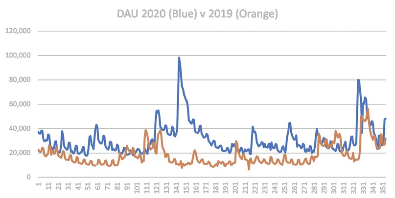 График активной ежедневной базы игроков (оранжевым — 2019 год, синим — 2020 год)